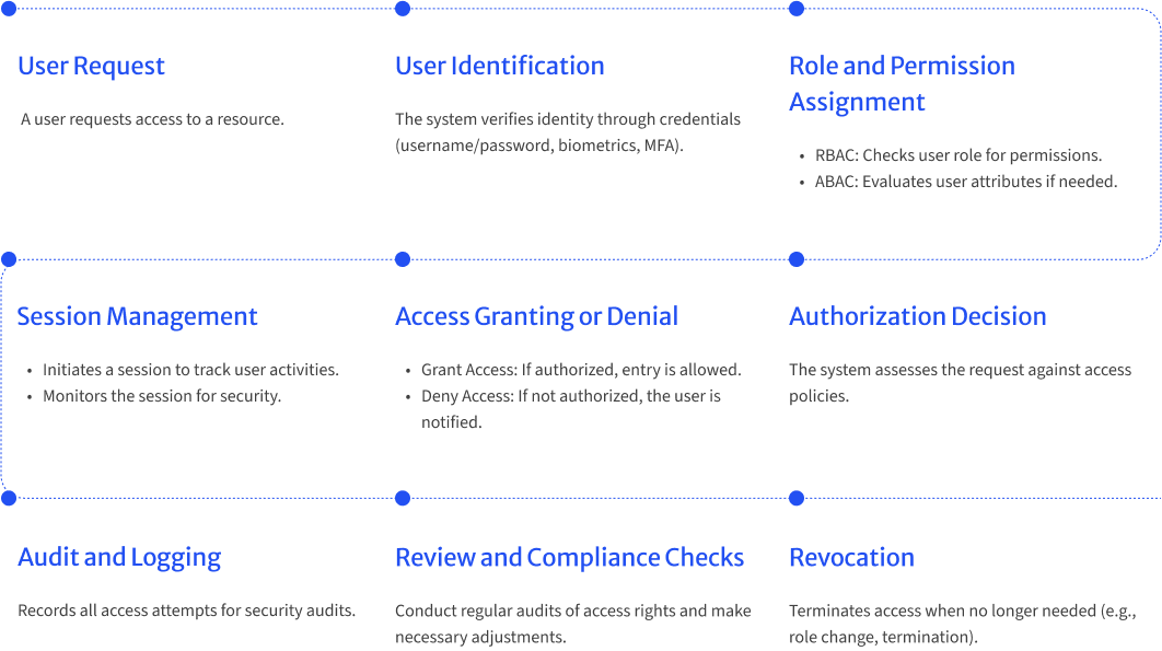 Overview Access Management